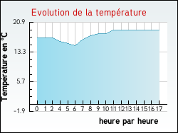 Evolution de la temp�rature de la ville de Villers-l'H�pital